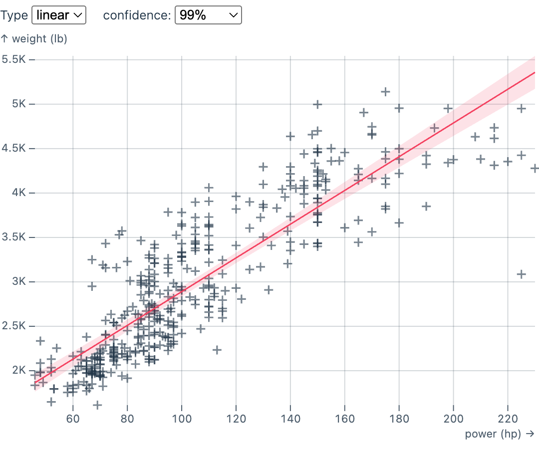 Regression scatterplot