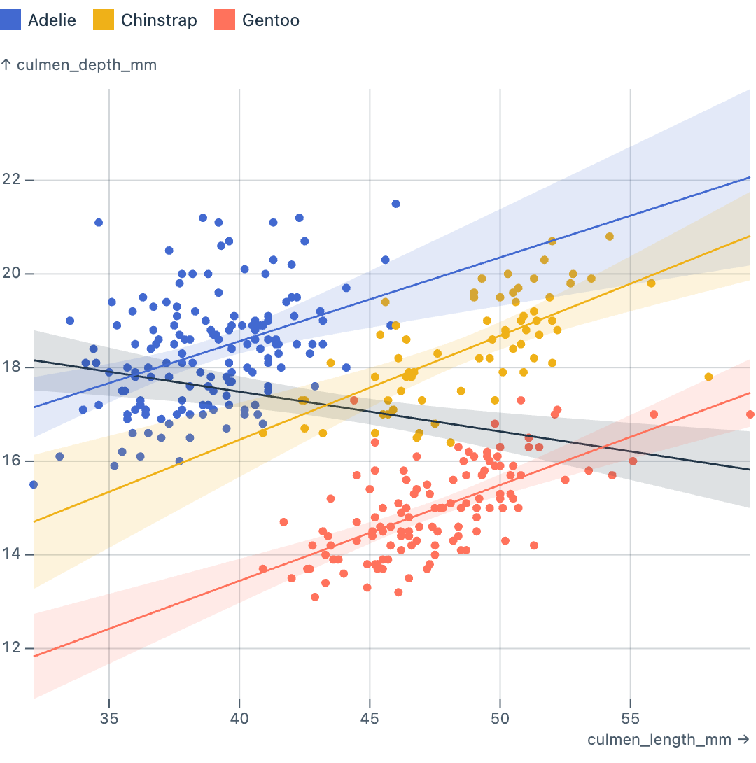 Grouped regression